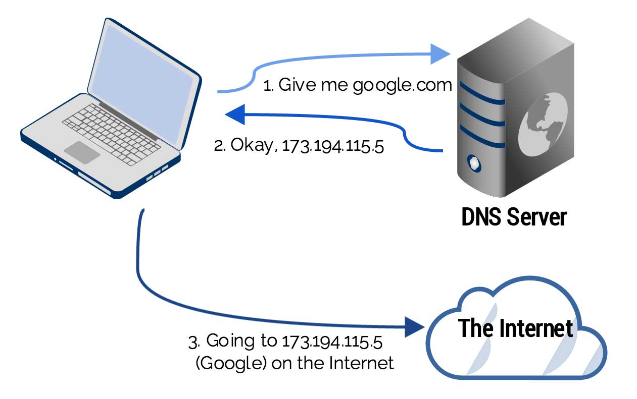 Internet dns. DNS-сервер. ДНС сервер. DNS схема. DNS сервер картинка.